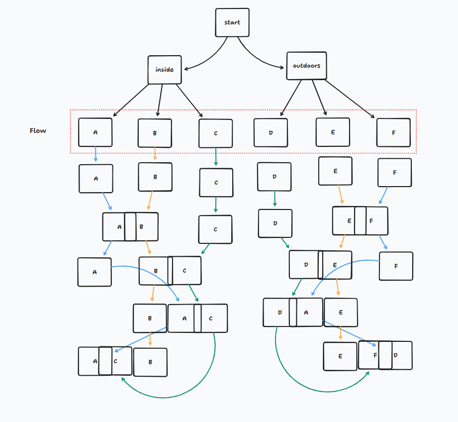 Onkery flow: start splits into inside A B C and outdoors D E F, then the loops trade clips with their neighbors.